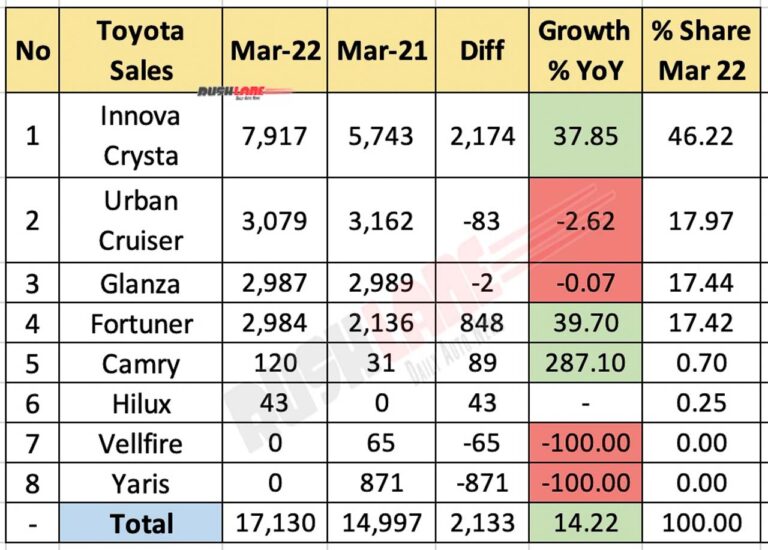 Toyota Sales Breakup March 2022 Innova, Glanza, Fortuner, Hilux