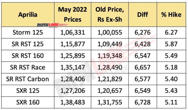 Aprilia Scooter Prices May 2022