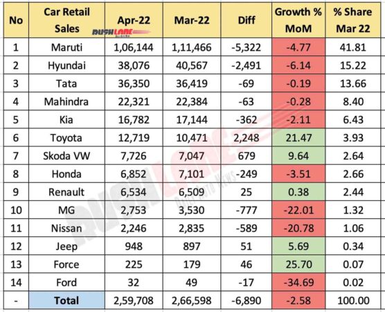 Car Retail Sales April 2022 vs March 2022 (MoM) - FADA