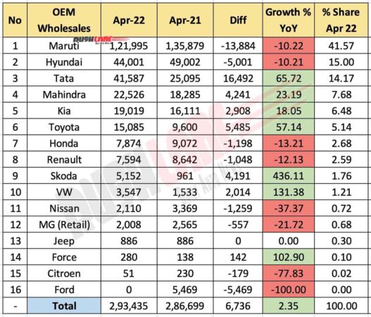 Car Sales April 2022 vs April 2021 (YoY)