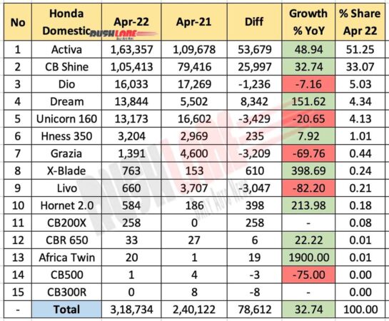 Honda sales breakup April 2022