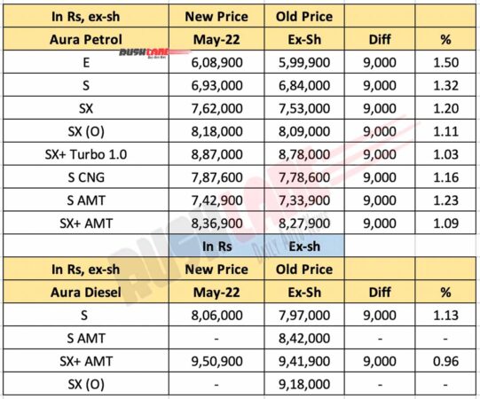 Hyundai Aura Prices May 2022