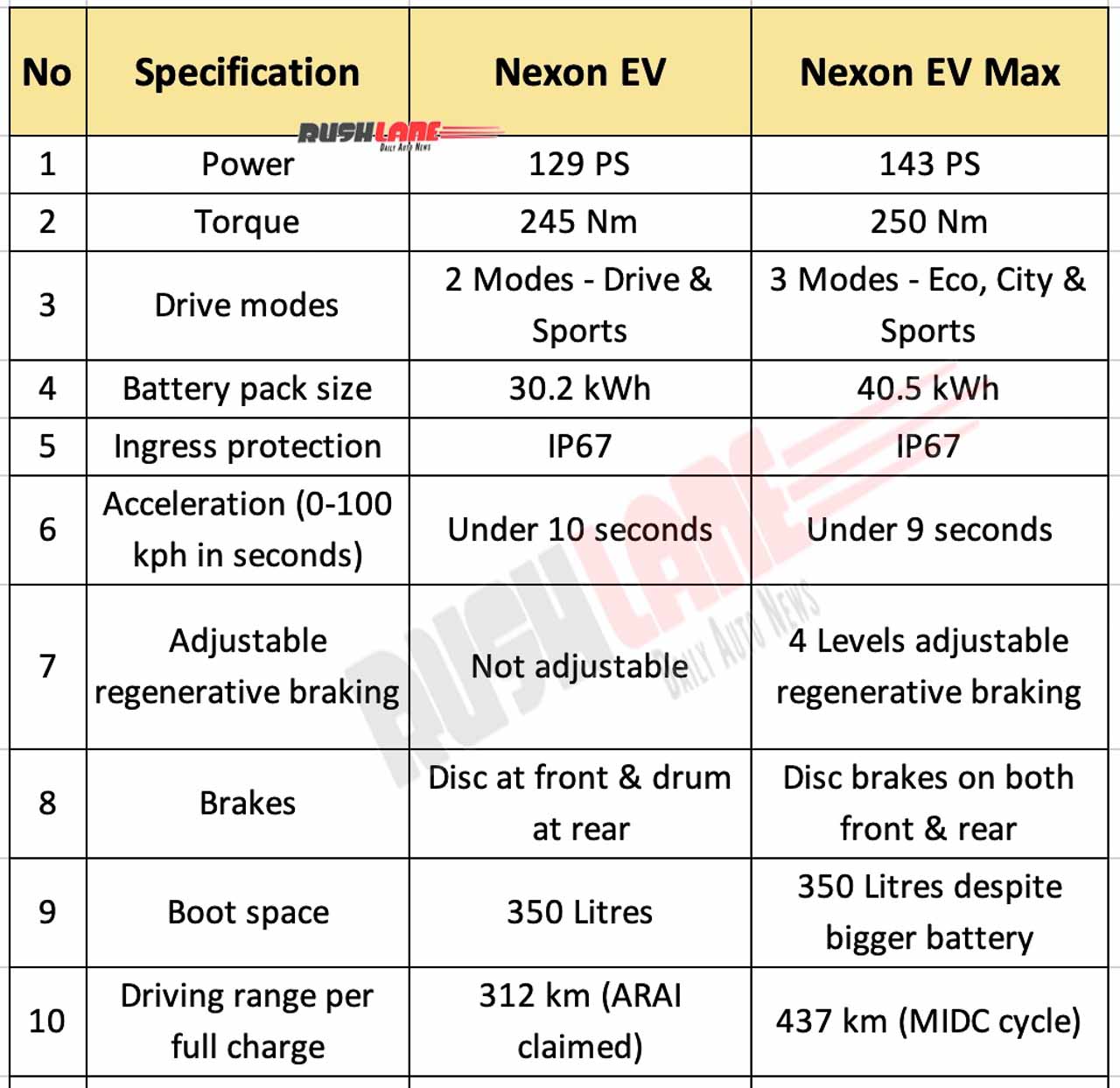 Tata Nexon Electric Vs EV MAX Specs, Price, Range, First Look