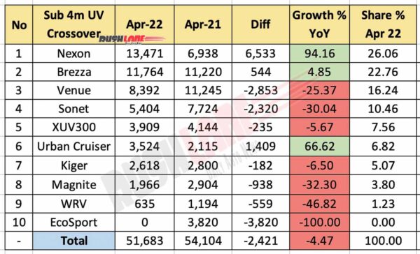 Sub 4m SUV Sales April 2022 vs April 2021 (YoY)