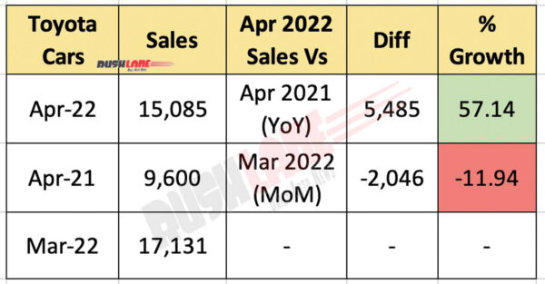 Toyota Car Sales April 2022