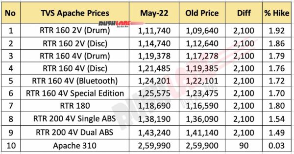 TVS Apache Prices May 2022