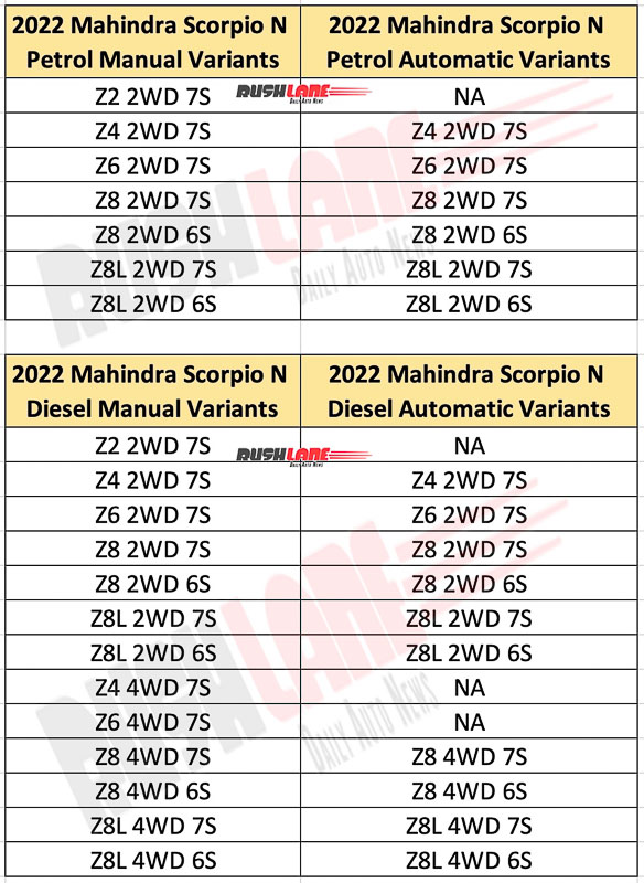 2022 Mahindra Scorpio - Petrol and Diesel variants list