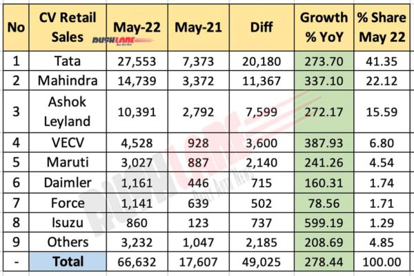 Commercial Vehicle Sales May 2022 vs May 2021 (YoY)