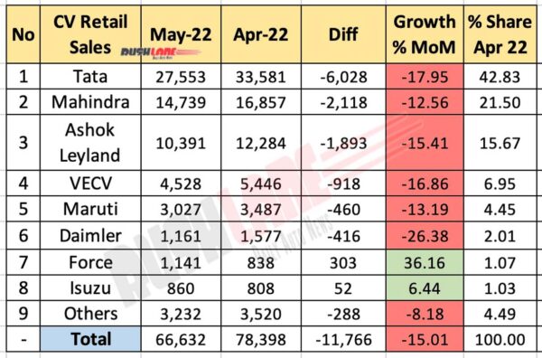 Commercial Vehicle Sales May 2022 vs Apr 2022 (MoM)