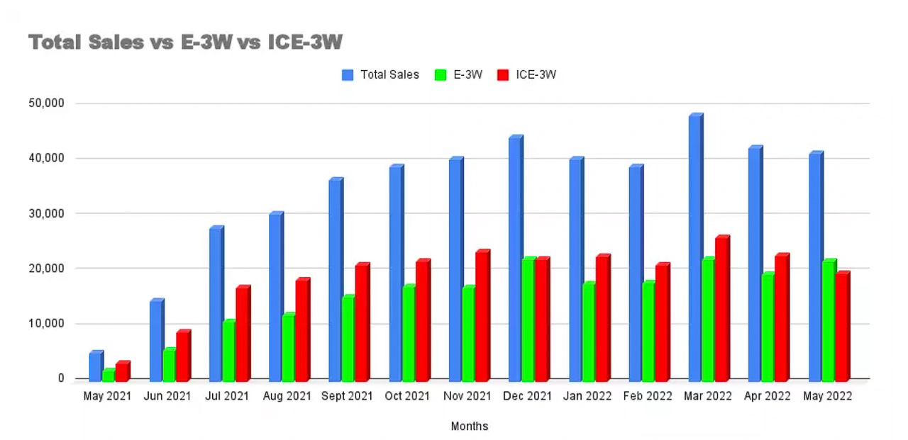 ICE vs Electric - three wheeler sales in India
