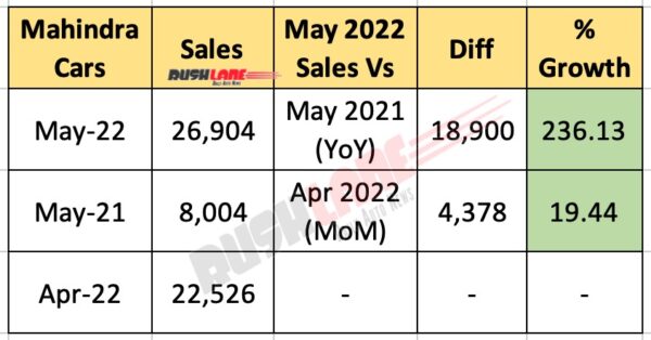 Mahindra Car Sales May 2022