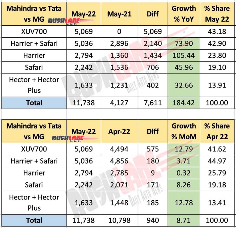 Mahindra XUV700 vs Tata Safari / Harrier vs MG Hector Sales May 2022