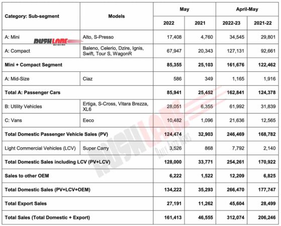 Maruti Car Sales May 2022