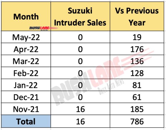 Suzuki Intruder Discontinued In India After Less 5-year Stint