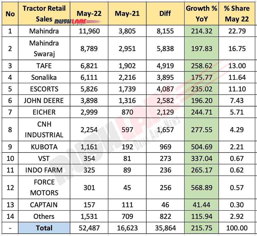 Tractor Sales May 2022 vs May 2021 (YoY)