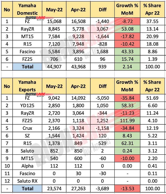 Yamaha India Sales May 2022 vs Apr 2022 (MoM)