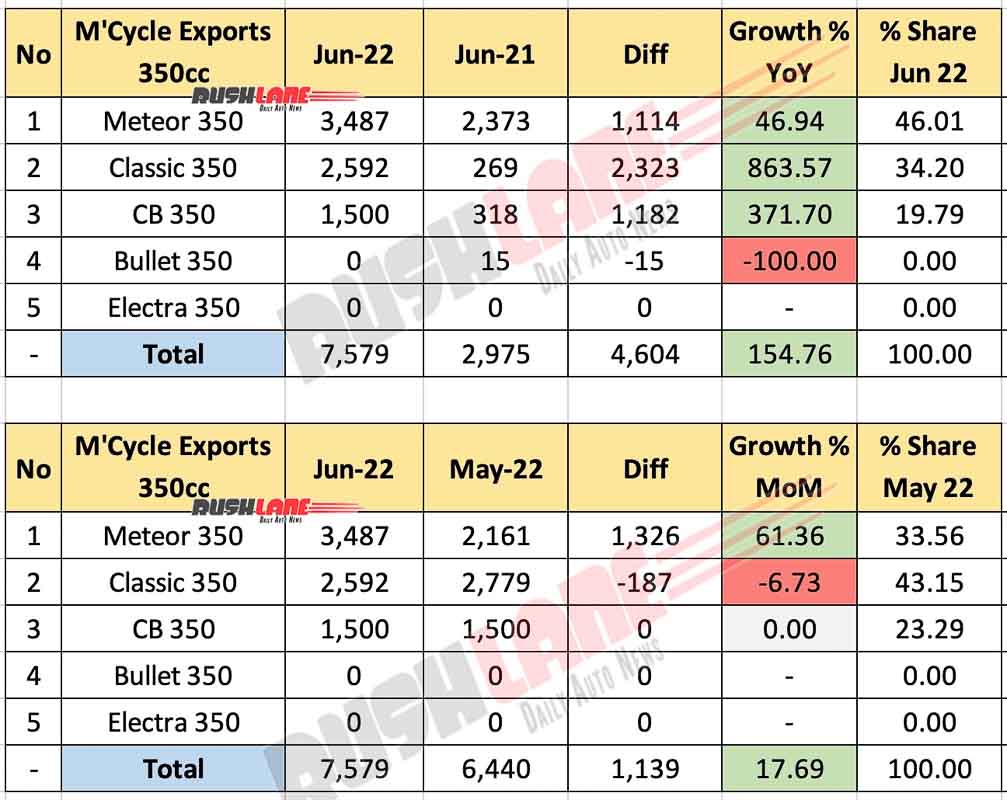 350cc Motorcycle Exports June 2022