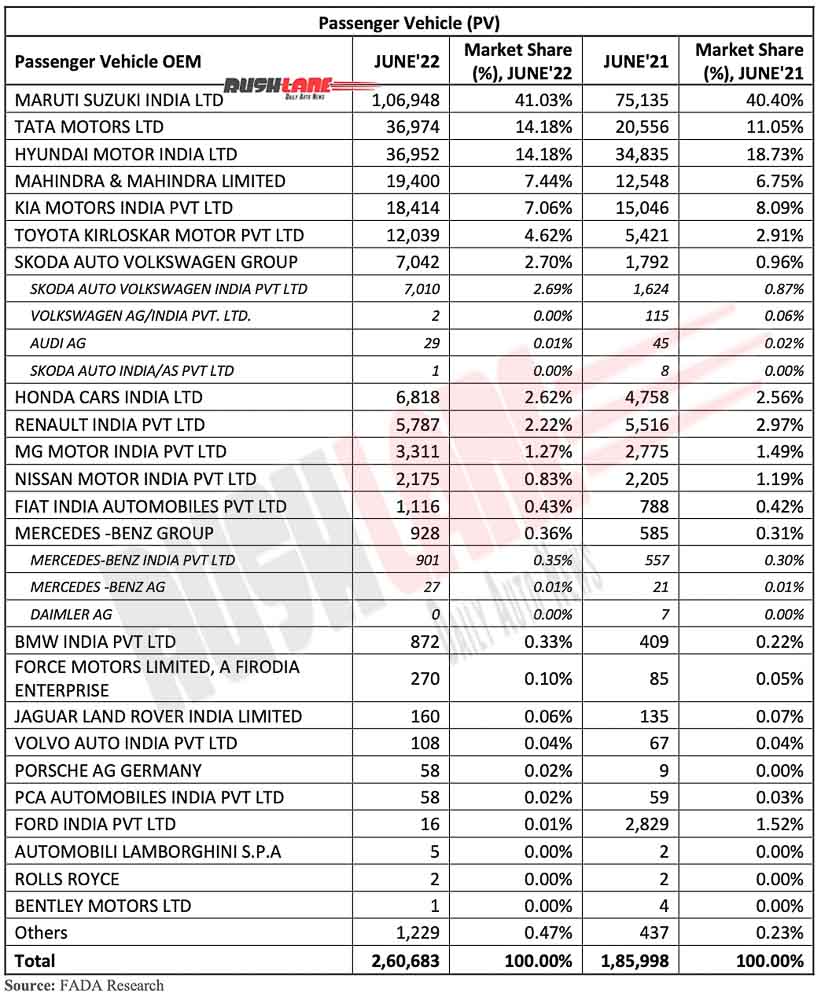 Car Retail Sales June 2022 Maruti Tata Hyundai Mahindra Kia Toyota