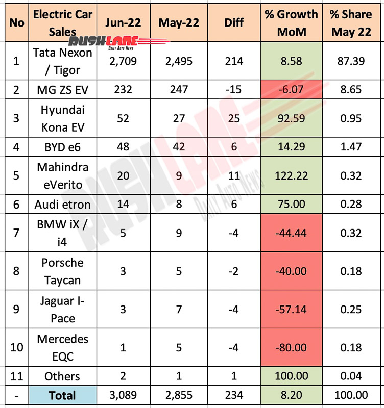 Electric Car Sales June 2022 vs May 2022 (MoM)