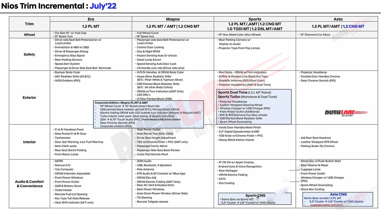 Hyundai i10 NIOS variants and features list - July 2022