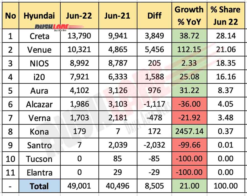 Hyundai India Sales June 2022 Vs June 2021 (YoY)