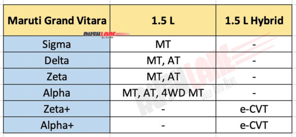 Maruti Grand Vitara Variants - Engine options