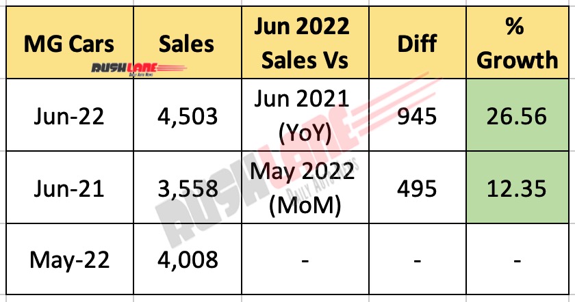 MG Car Sales June 2022