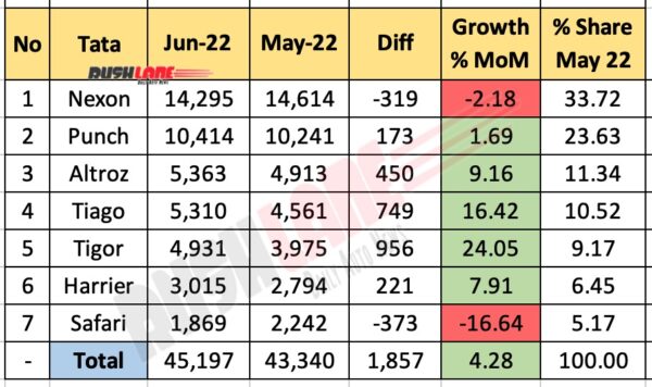 Tata Car Sales Breakup June 2022 vs May 2022 (MoM)