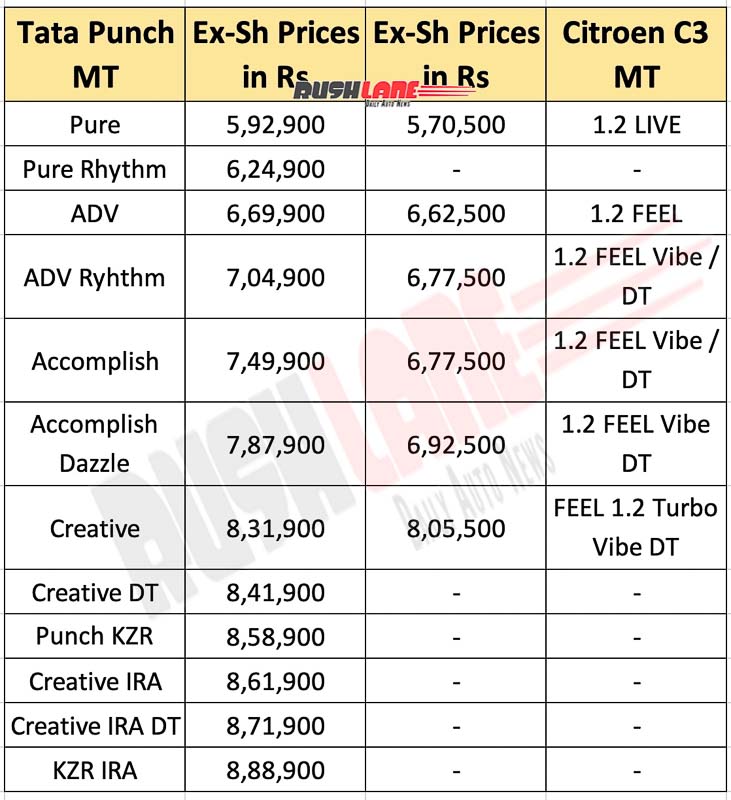 Tata Punch vs Citroen C3 Prices