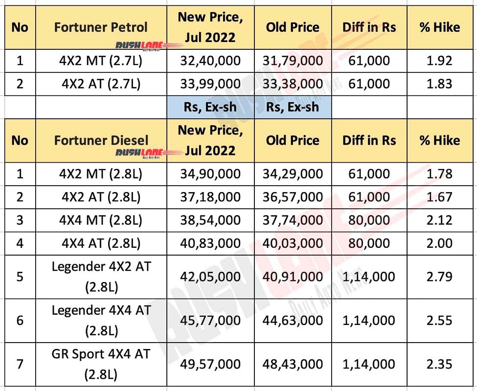 Toyota Fortuner Prices - July 2022