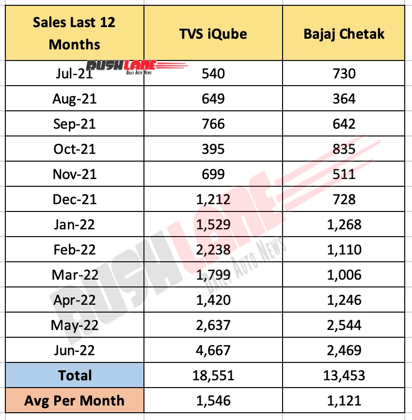 Bajaj Chetak vs TVS iQube electric scooter sales - last 12 months