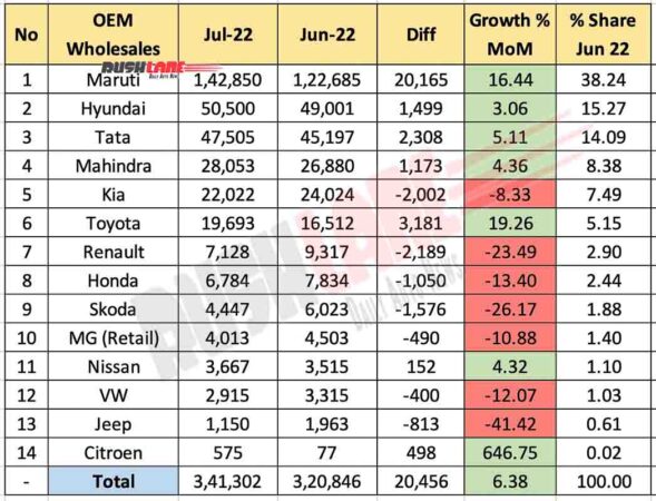 Car Sales July 2022 vs June 2022 (MoM)