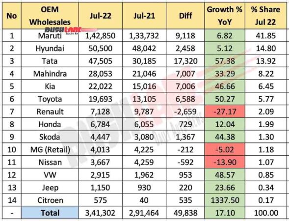 Car Sales July 2022 vs July 2021 (YoY)
