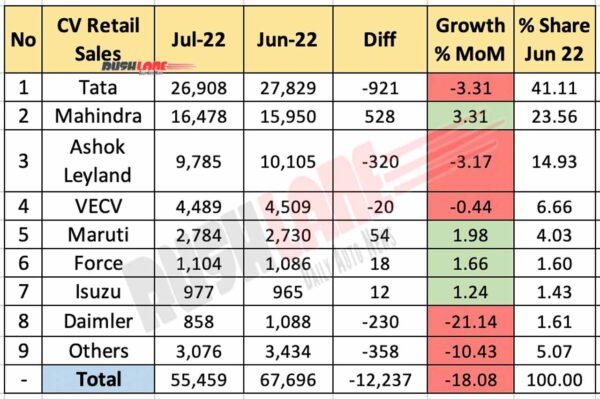 Commercial Vehicle Sales July 2022 vs June 2022 (MoM)