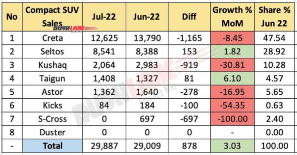 Compact SUV Sales July 2022 vs June 2022 (MoM)