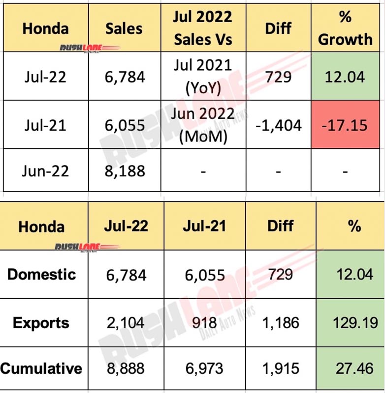 Honda Cars July 2022 Sales Growth Amaze, City, Jazz, WRV