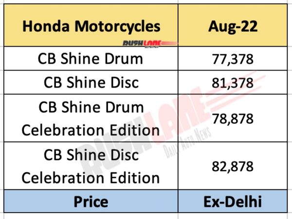 Honda Shine Celebration Edition launched at ₹78,878