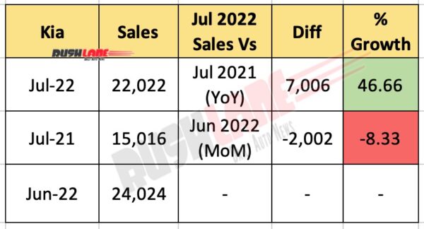 Kia India Sales July 2022