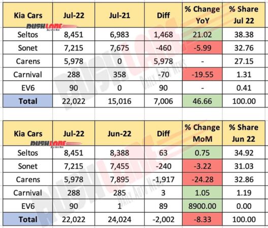 Kia India Sales July 2022