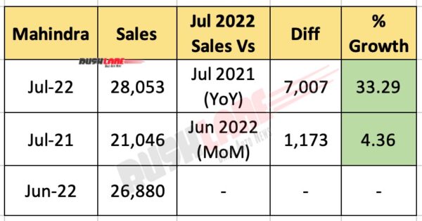 Mahindra Car Sales July 2022