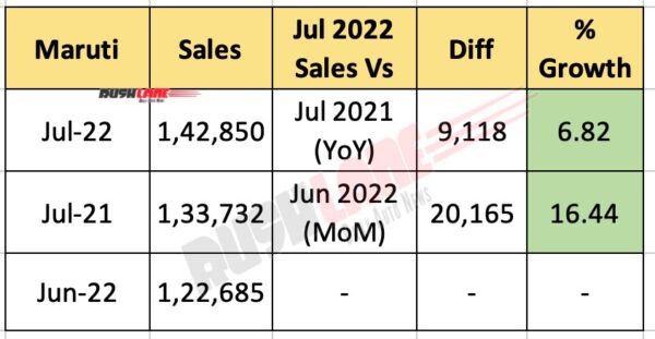 Maruti Car Sales July 2022