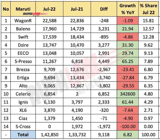 Maruti Car Sales Jul 2022 vs Jul 2021 (YoY)