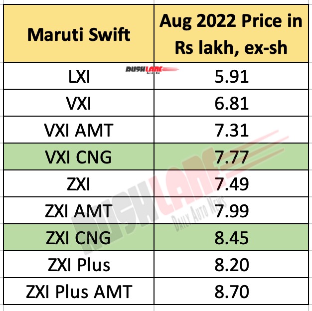 Maruti Swift CNG Prices are Rs 96k more than petrol version