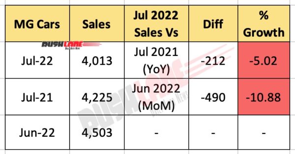 MG Car Sales July 2022