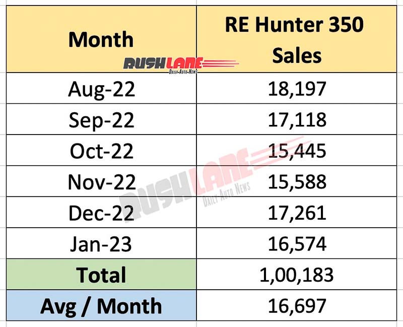 Royal Enfield Hunter 350 Sales Milestone
