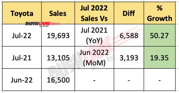 Toyota Sales July 2022