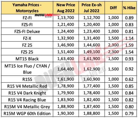 Yamaha Motorcycle Prices Aug 2022