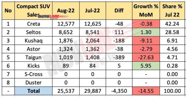 Compact SUV Sales Aug 2022 vs Jul 2022 (MoM)