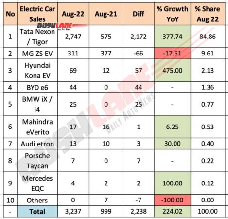 Electric Car Sales Aug 2022 vs Aug 2021 (YoY) - FADA