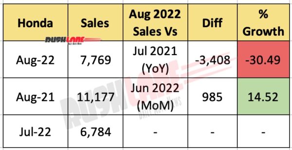 Honda Car Sales Aug 2022